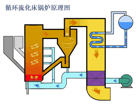 循環流化床鍋爐原理圖