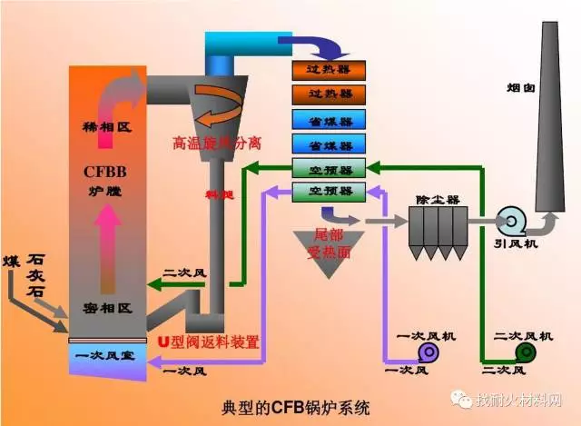 循環流化床鍋爐系統組成部分